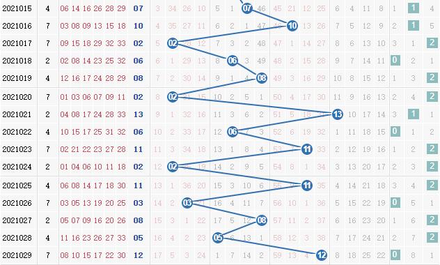 第2021030期凌虚子双色球蓝球012路分析:2路号码热开