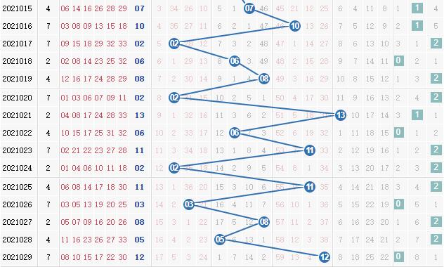彩票之家双色球蓝球012路走势图