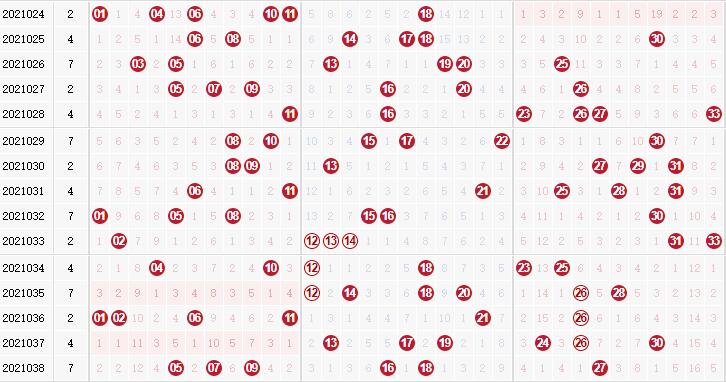 第2021039期双色球玉玲珑解析龙头凤尾：龙头看偶数