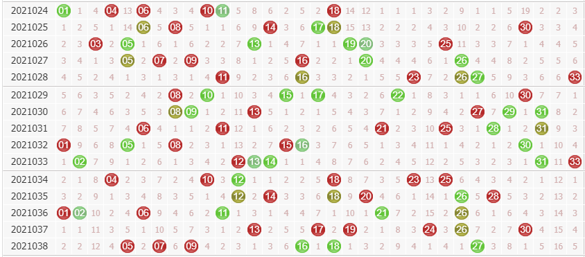 第2021039期诸葛孔明今日双色球红球分析：2路冷开