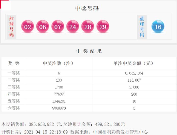 双色球第2021040期：头奖6注865万花落5地，奖池4.99亿