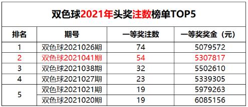 双色球第2021041期：头奖井喷54注530万花落24地，奖池2.75亿