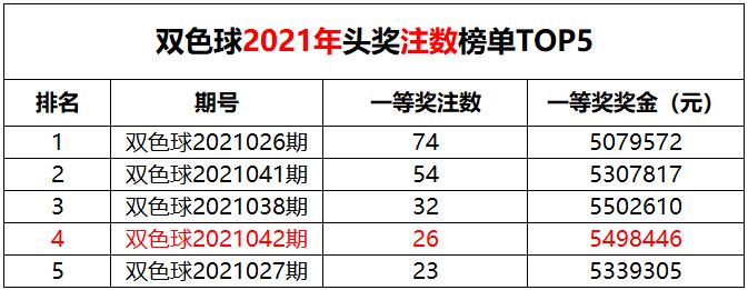 双色球第2021042期：头奖井喷26注549万花落15地，奖池1.8亿