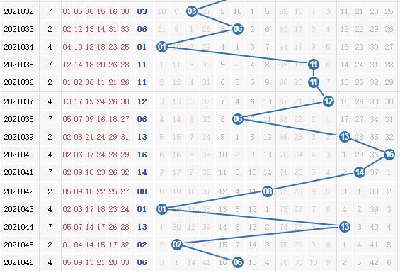 双色球第2021047期栋栋团队蓝球分析:二码围蓝08,13