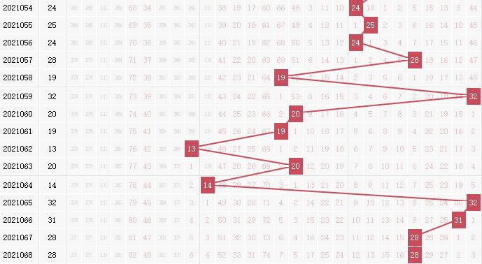 专家死若夏花双色球第2021069期红球分析跨度：走小取值