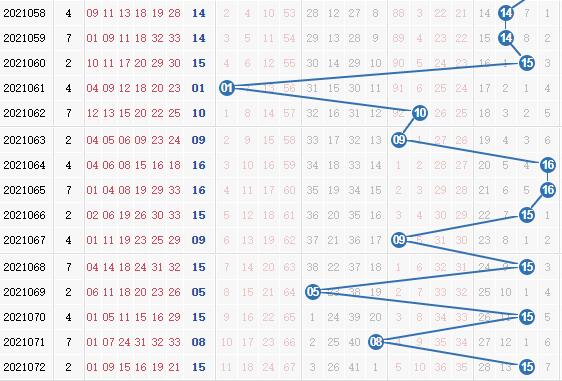 双色球第2021073期栋栋团队蓝球分析:一区推荐03、 05