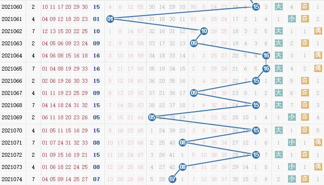 专家栋栋团队第2021075期双色球蓝球分析:奇数出号