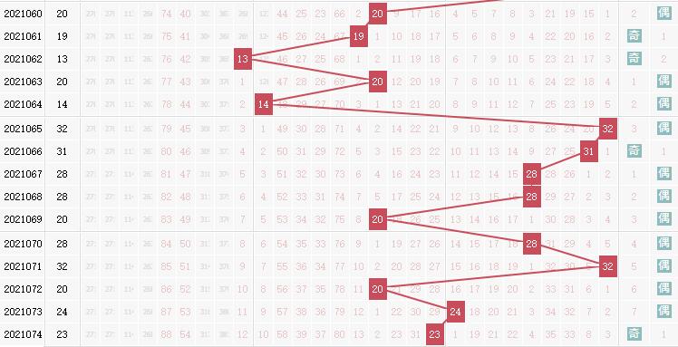 专家死若夏花双色球第2021075期红球分析跨度：小防大振幅