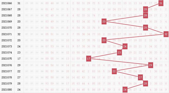 专家死若夏花双色球第2021081期红球分析跨度：小振幅开出