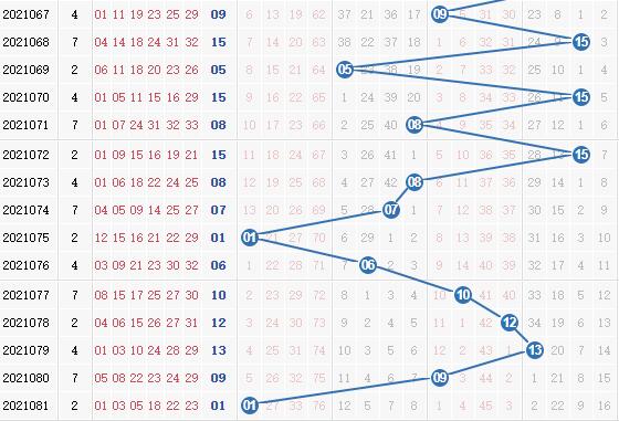 双色球第2021082期栋栋团队蓝球分析:一区推荐03、05