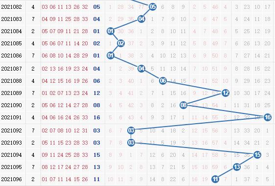 双色球第2021097期栋栋团队蓝球分析:一区推荐02
