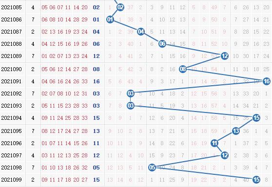 彩之家双色球蓝球走势图