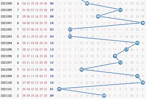 双色球第2021103期栋栋团队蓝球分析:三区推荐11、 14