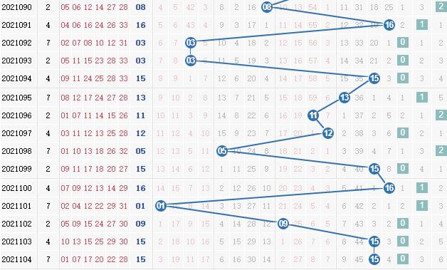 彩之家双色球蓝球012路走势图