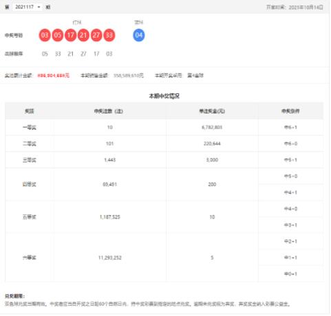 双色球第2021117期：头奖10注678万，奖池8.96亿