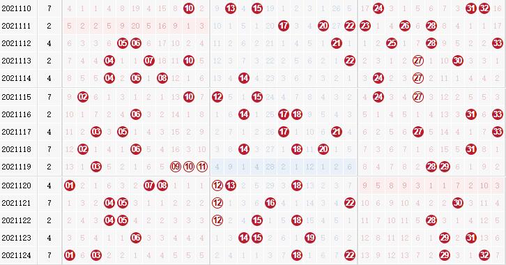 彩之家双色球红球走势图