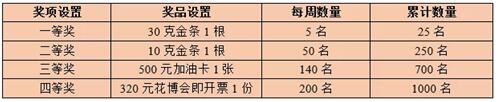 活动的奖品设置