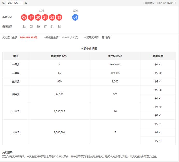 双色球第2021128期：头奖3注1000万，奖池9.20亿