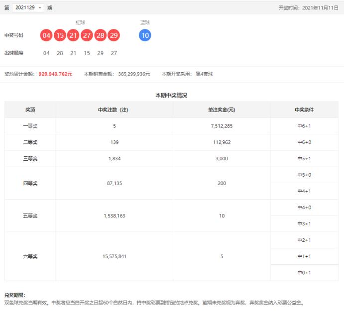 双色球第2021129期：头奖5注751万，奖池9.29亿