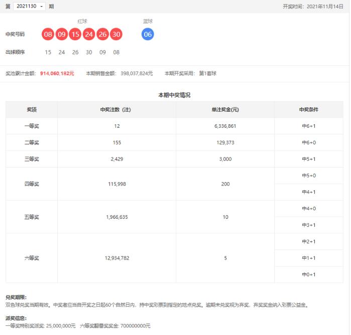 双色球第2021130期：头奖12注633万，奖池9.14亿