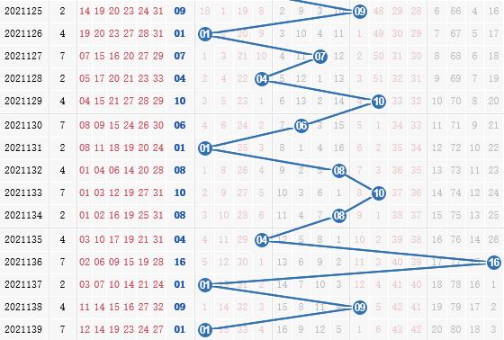 彩之家双色球蓝球走势图