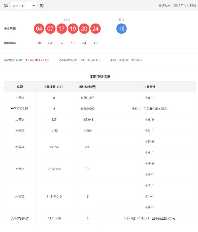双色球第2021142期开奖号码公告 双色球第2021142期开奖号码公告