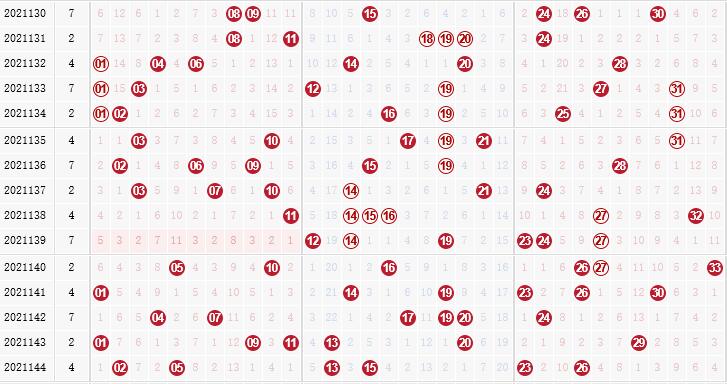 彩之家双色球红球走势图