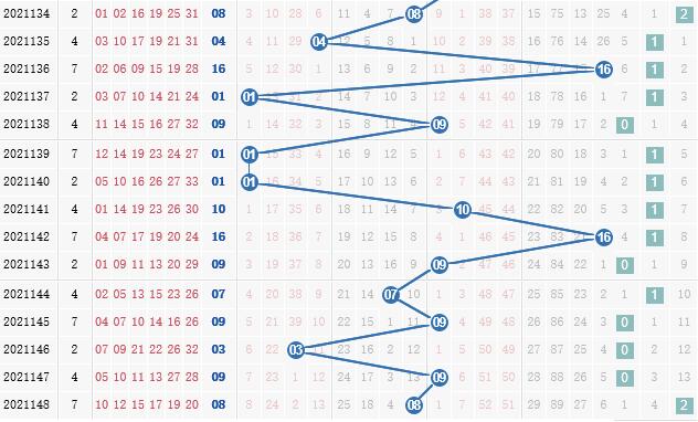 第2021149期凌虚子双色球蓝球012路分析:看好0路号码