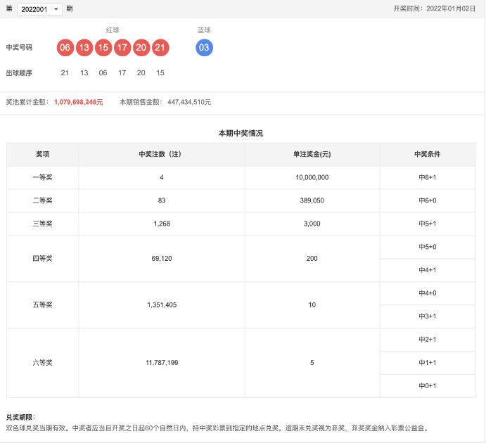 双色球第2022001期：头奖4注1000万，奖池10.79亿