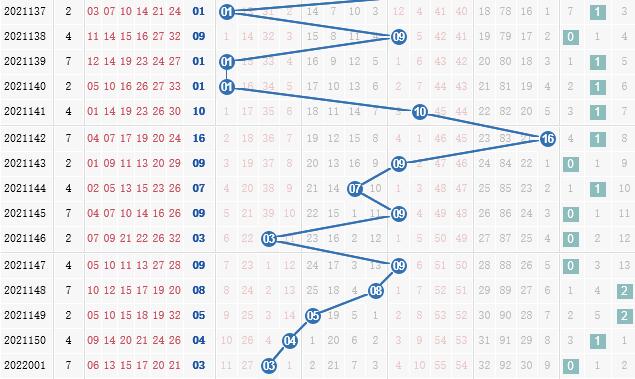 彩之家双色球蓝球012路走势图
