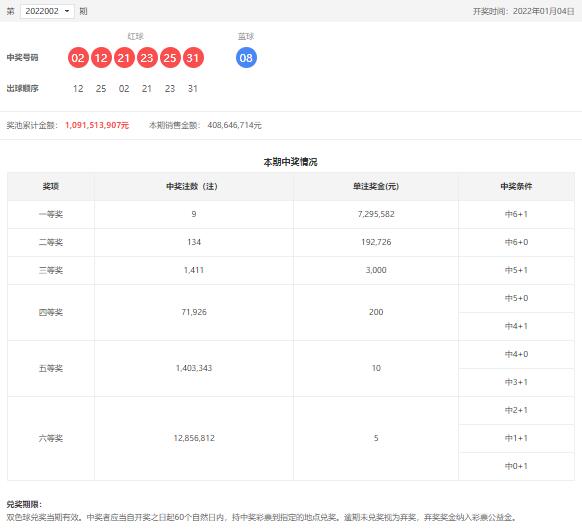 双色球第2022002期：头奖9注729万，奖池10.91亿