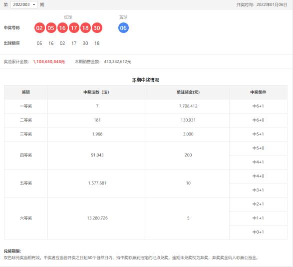 双色球第2022003期：头奖7注770万，奖池11.08亿