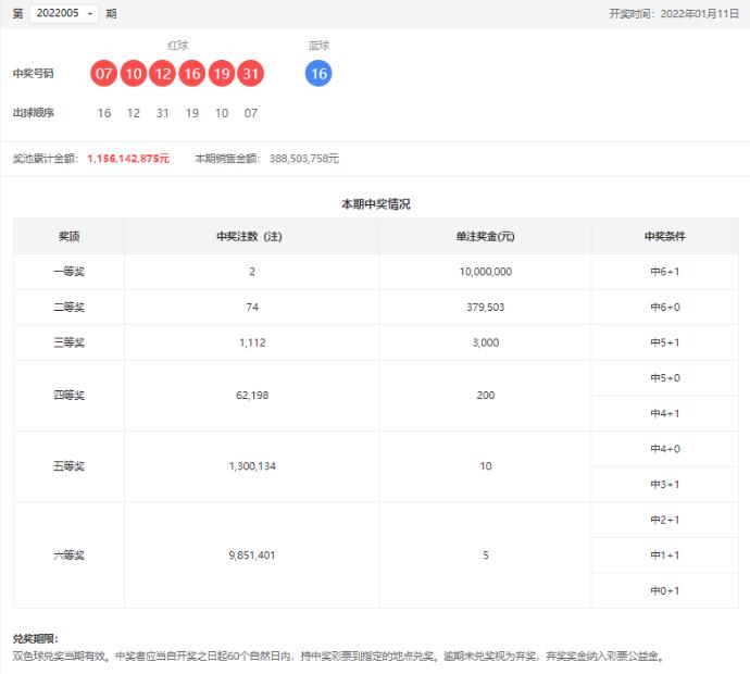 双色球第2022005期：头奖2注1000万，奖池11.56亿