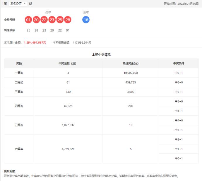 双色球第2022007期：头奖3注1000万，奖池12.54亿