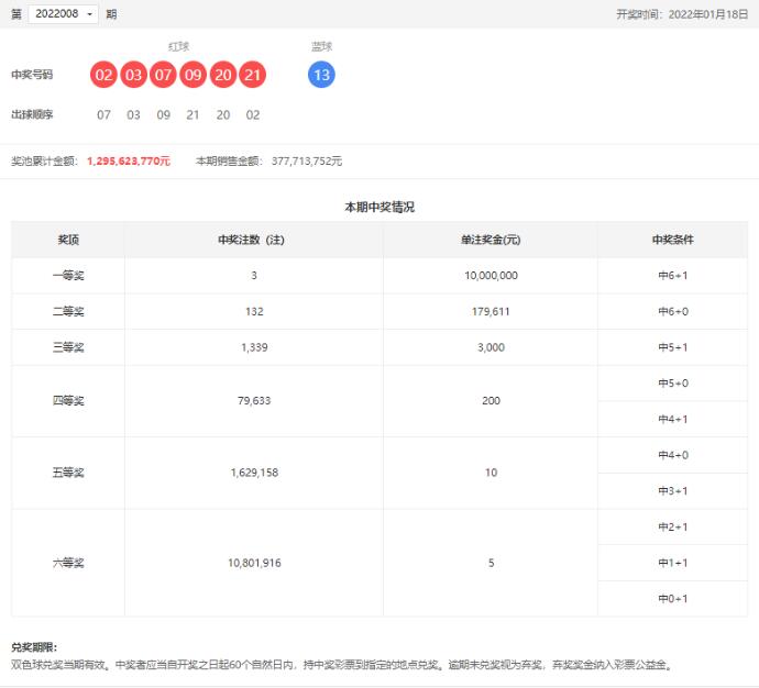 双色球第2022008期：头奖3注1000万，奖池12.95亿