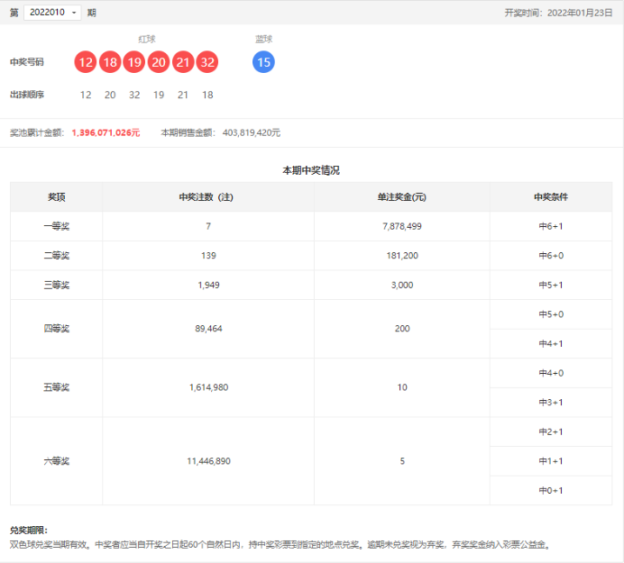 双色球第2022010期：头奖7注787万，奖池13.96亿
