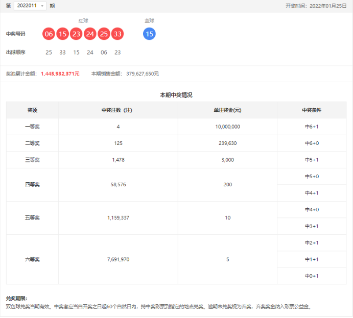 双色球第2022011期：头奖4注1000万，奖池14.45亿