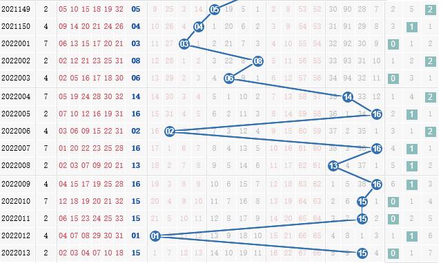 第2022014期凌虚子双色球蓝球012路分析:看好0路号码