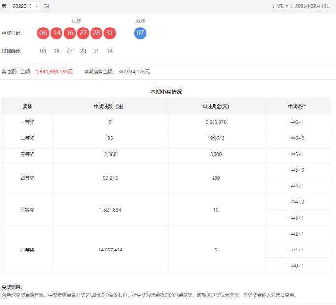 双色球第2022015期：头奖9注668万 ，奖池15.41亿