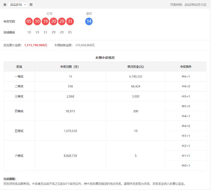双色球第2022016期：头奖15注619万 ，奖池15.15亿