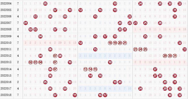 双色球第2022019期方向东综合分析：二区看温号