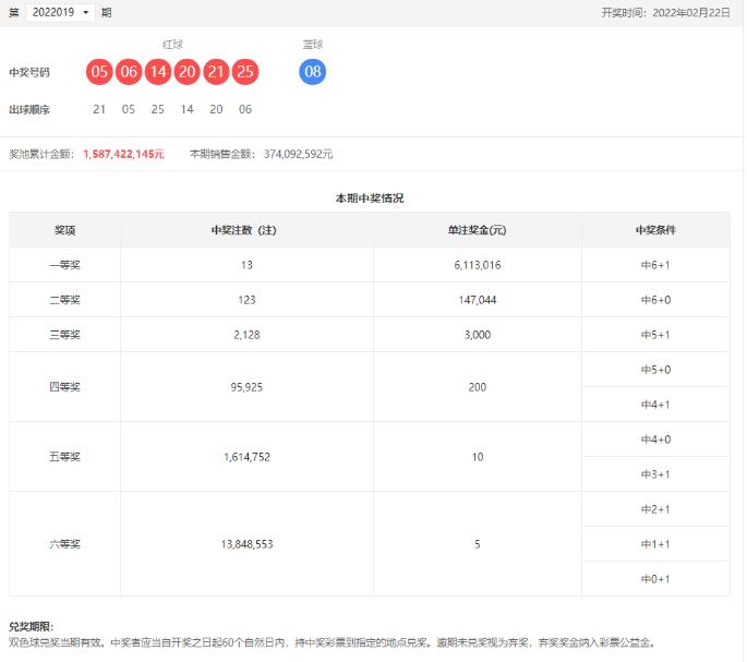 双色球第2022019期：头奖13注611万 ，奖池15.87亿