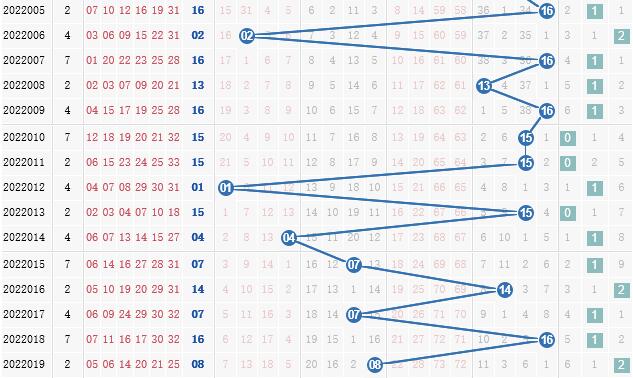 第2022020期凌虚子双色球蓝球012路分析:看好1路号码