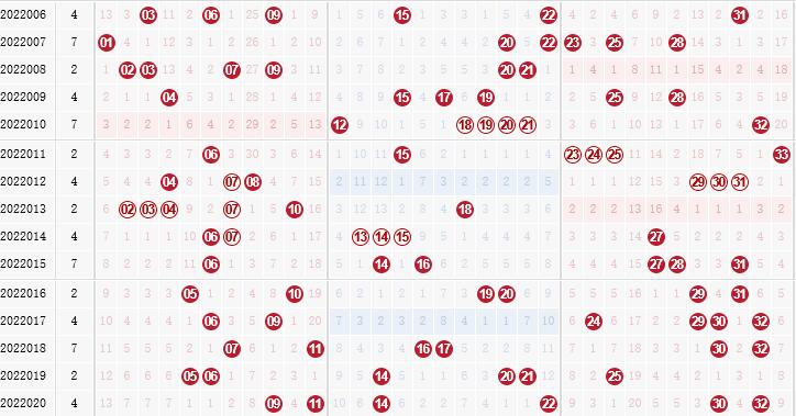 彩之家双色球红球走势图