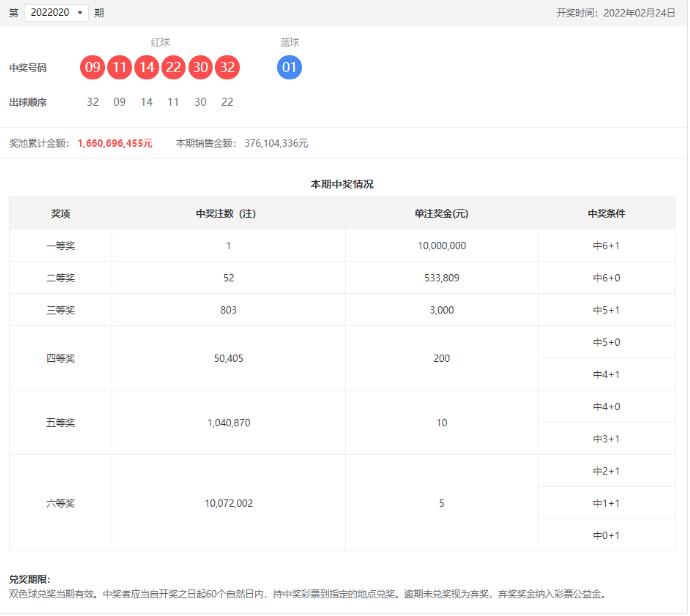 双色球第2022020期：头奖1注1000万 ，奖池16.60亿