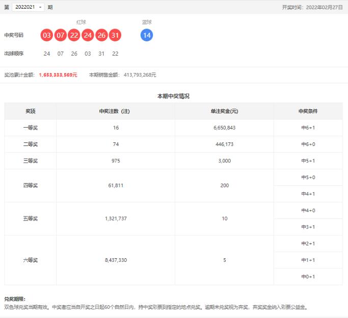 双色球第2022021期：头奖16注665万 ，奖池16.53亿