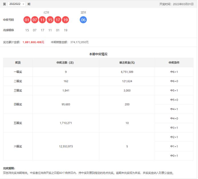 双色球第2022022期：头奖9注675万 ，奖池16.51亿