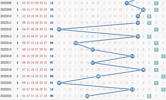 第2022023期凌虚子双色球蓝球012路分析:看好1路号码