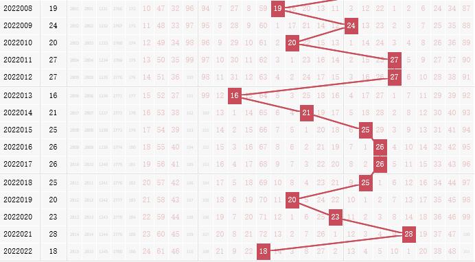 彩之家双色球跨度走势图