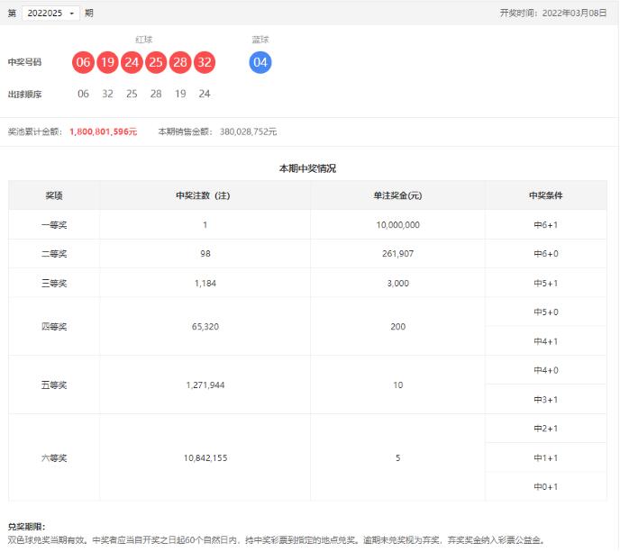 双色球第2022025期：头奖1注1000万 ，奖池突破18亿